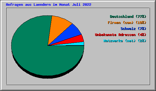 Anfragen aus Laendern im Monat Juli 2022
