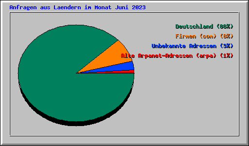 Anfragen aus Laendern im Monat Juni 2023