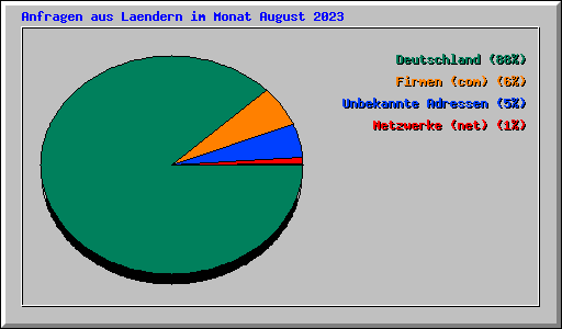 Anfragen aus Laendern im Monat August 2023