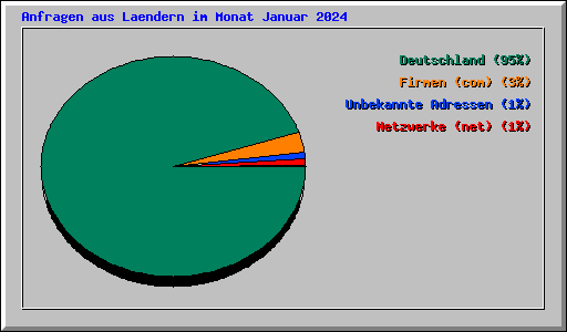 Anfragen aus Laendern im Monat Januar 2024