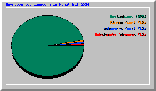 Anfragen aus Laendern im Monat Mai 2024
