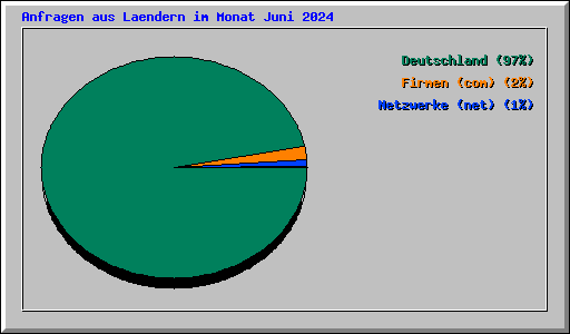 Anfragen aus Laendern im Monat Juni 2024