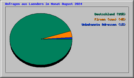 Anfragen aus Laendern im Monat August 2024