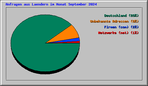 Anfragen aus Laendern im Monat September 2024