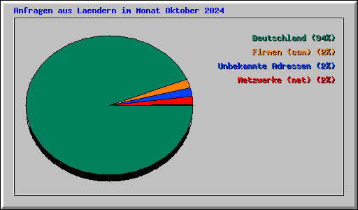 Anfragen aus Laendern im Monat Oktober 2024