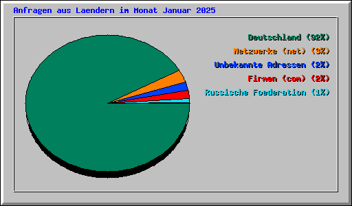 Anfragen aus Laendern im Monat Januar 2025