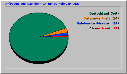 Anfragen aus Laendern im Monat Februar 2025