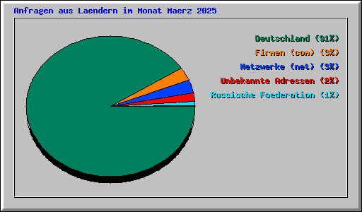 Anfragen aus Laendern im Monat Maerz 2025