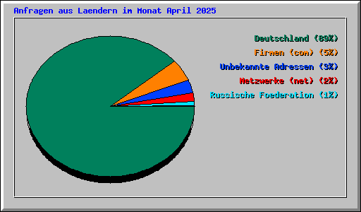 Anfragen aus Laendern im Monat April 2025