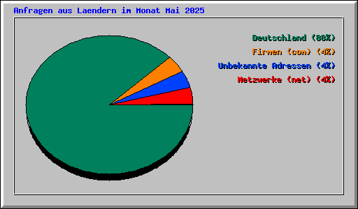 Anfragen aus Laendern im Monat Mai 2025