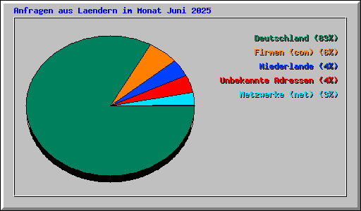 Anfragen aus Laendern im Monat Juni 2025