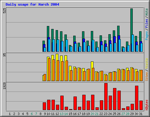 Daily usage for March 2004