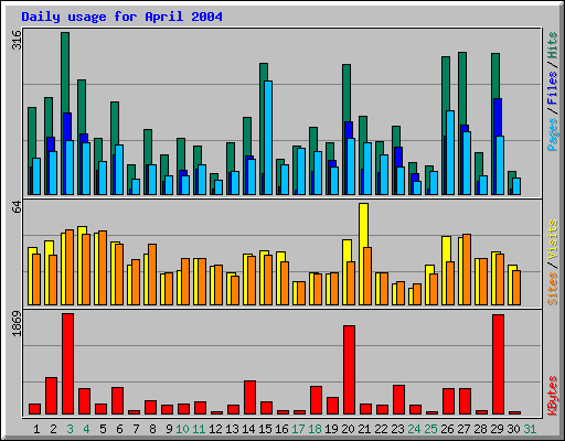 Daily usage for April 2004