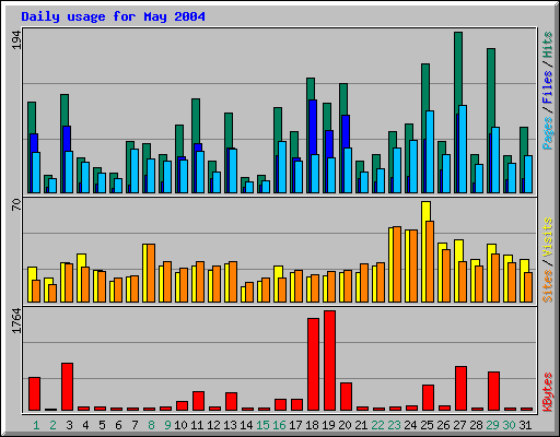 Daily usage for May 2004