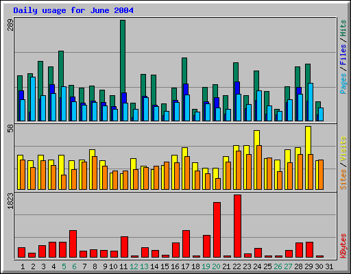 Daily usage for June 2004