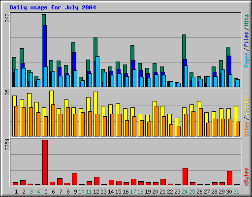 Daily usage for July 2004