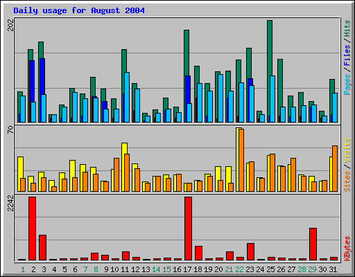 Daily usage for August 2004
