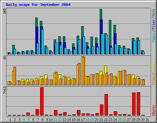 Daily usage for September 2004
