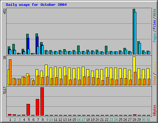 Daily usage for October 2004