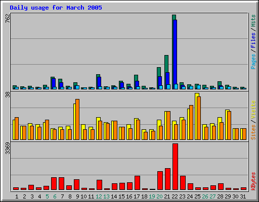 Daily usage for March 2005