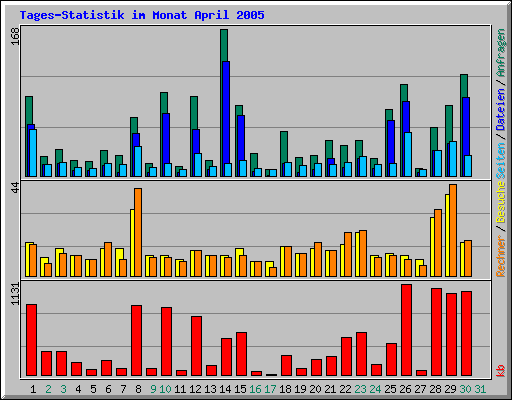 Tages-Statistik im Monat April 2005