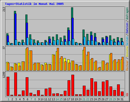 Tages-Statistik im Monat Mai 2005