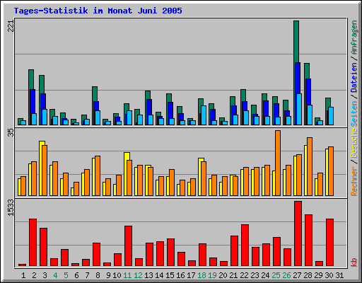 Tages-Statistik im Monat Juni 2005