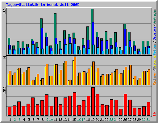 Tages-Statistik im Monat Juli 2005