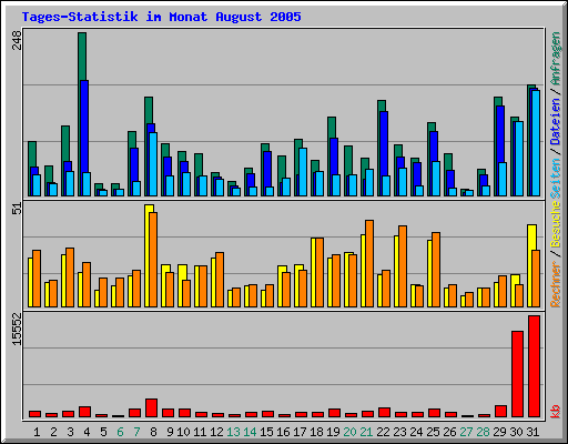 Tages-Statistik im Monat August 2005