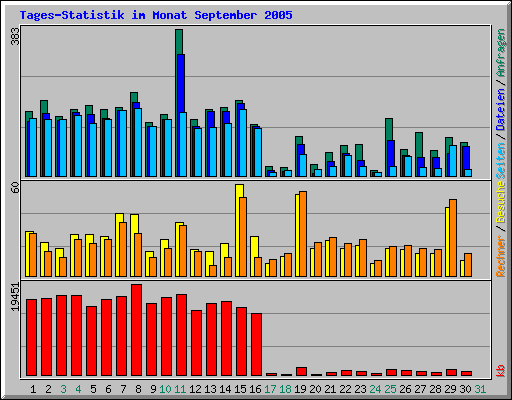 Tages-Statistik im Monat September 2005