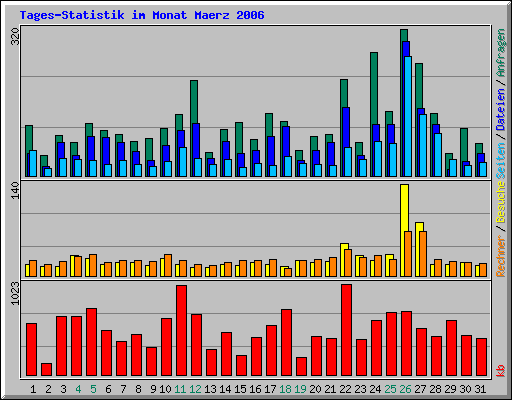 Tages-Statistik im Monat Maerz 2006