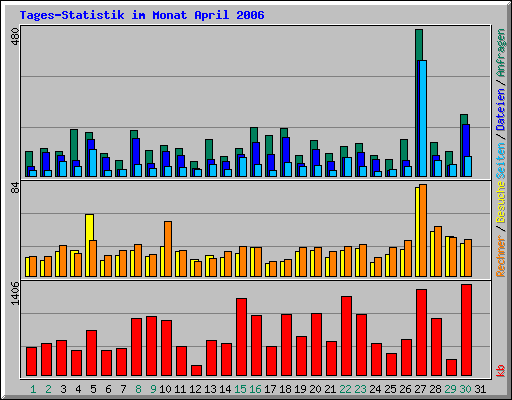 Tages-Statistik im Monat April 2006