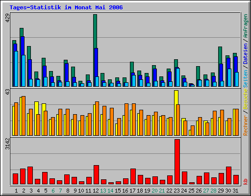 Tages-Statistik im Monat Mai 2006