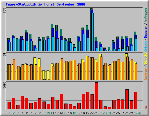 Tages-Statistik im Monat September 2006
