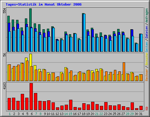 Tages-Statistik im Monat Oktober 2006
