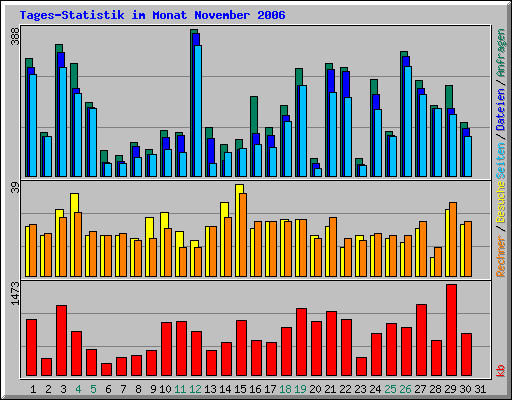 Tages-Statistik im Monat November 2006