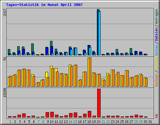 Tages-Statistik im Monat April 2007