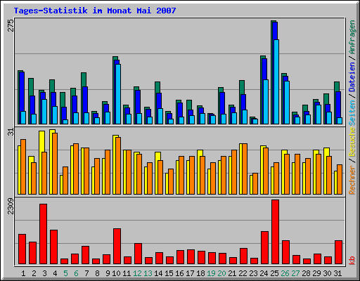Tages-Statistik im Monat Mai 2007