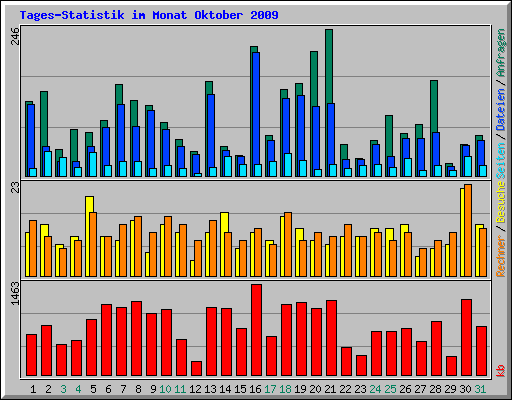 Tages-Statistik im Monat Oktober 2009