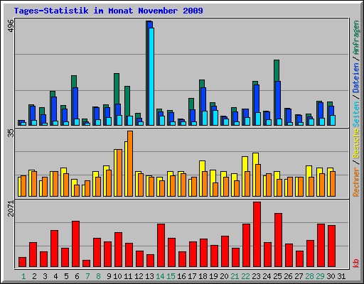 Tages-Statistik im Monat November 2009