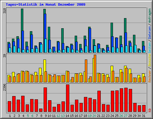 Tages-Statistik im Monat Dezember 2009