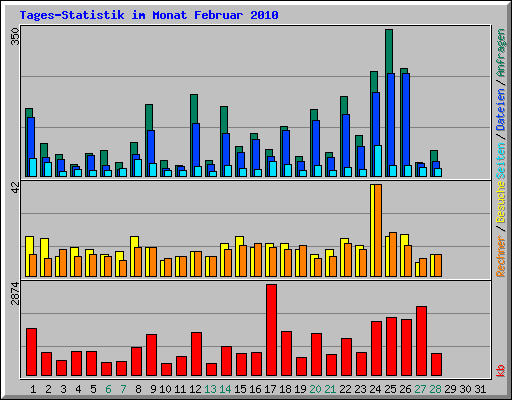 Tages-Statistik im Monat Februar 2010