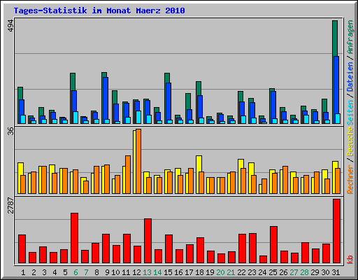 Tages-Statistik im Monat Maerz 2010