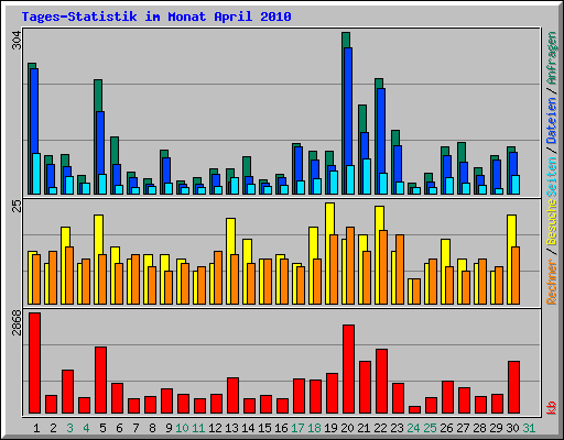 Tages-Statistik im Monat April 2010