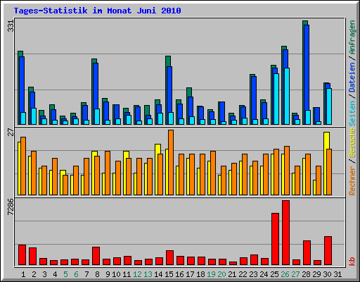 Tages-Statistik im Monat Juni 2010