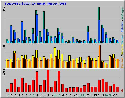 Tages-Statistik im Monat August 2010