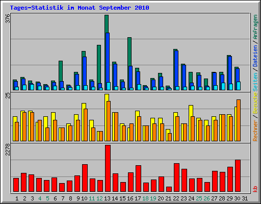 Tages-Statistik im Monat September 2010