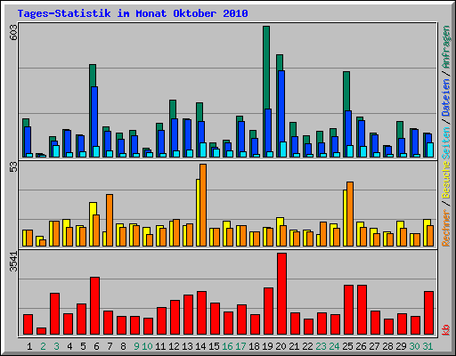 Tages-Statistik im Monat Oktober 2010