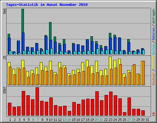 Tages-Statistik im Monat November 2010