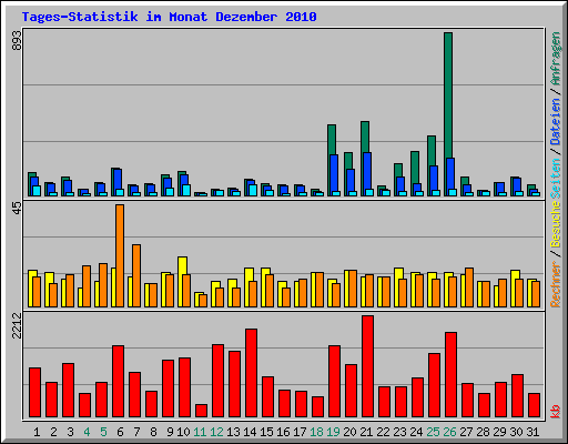 Tages-Statistik im Monat Dezember 2010